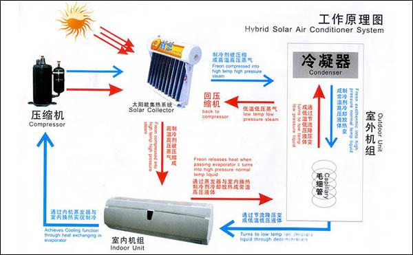 太阳能空调的工作原理