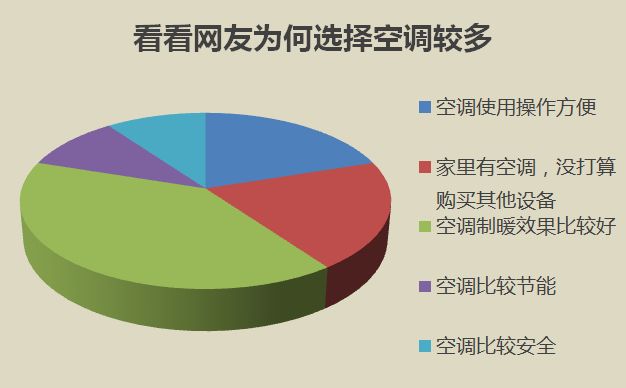 冬季取暖选电暖气还是空调？专家有话要说 