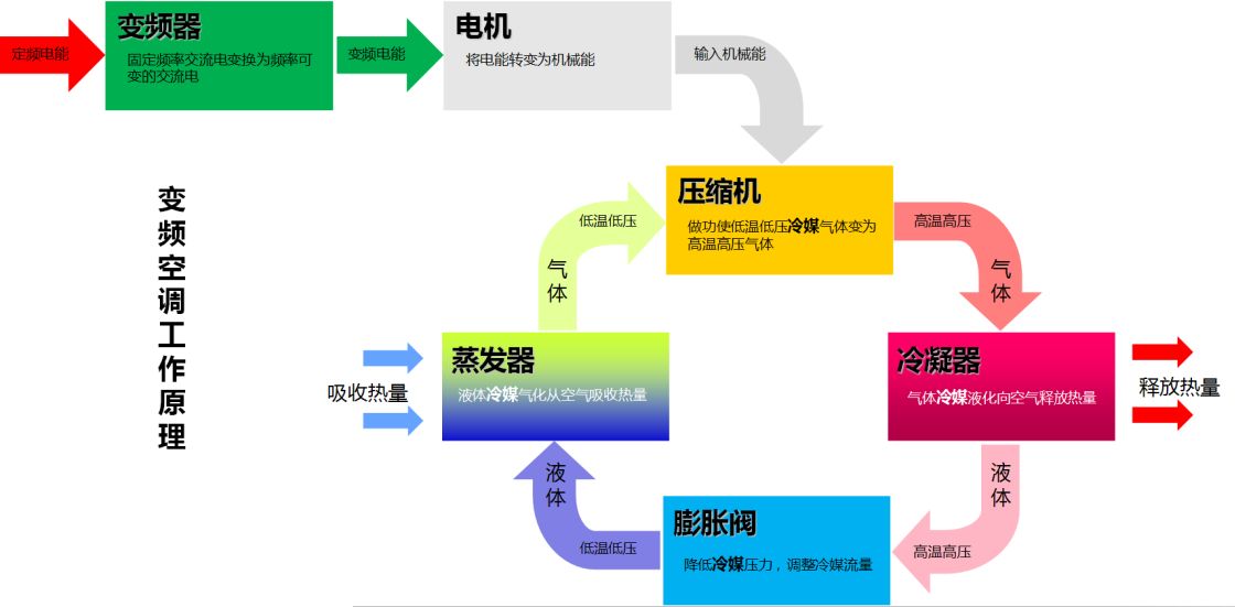 买前恶补 为何变频空调的舒适度更优？ 