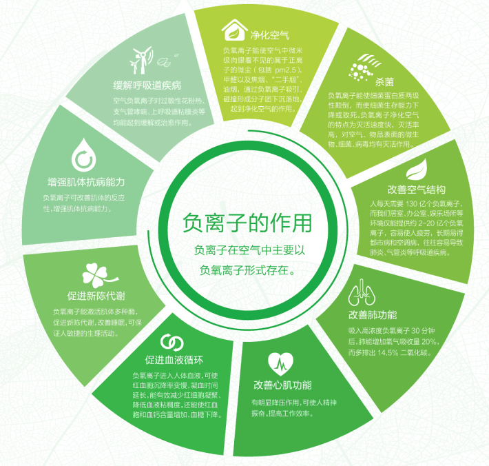 真的有那么万能？揭开空调负离子真相 