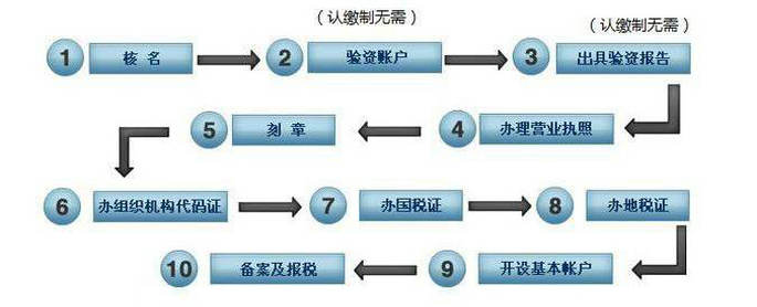搬家公司注册流程