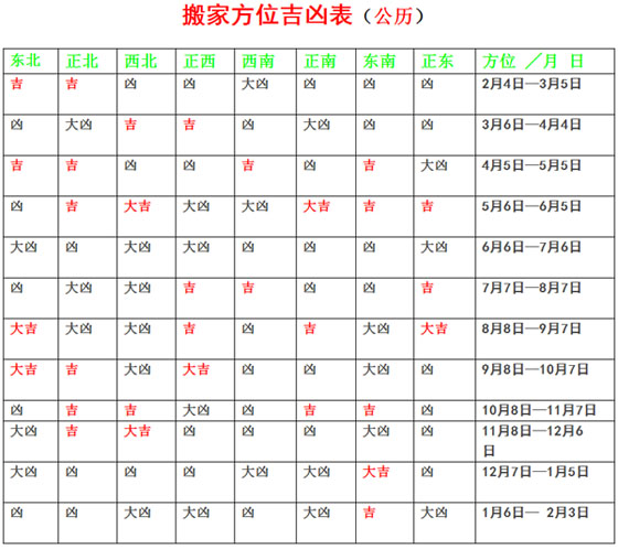 搬家方位吉凶表