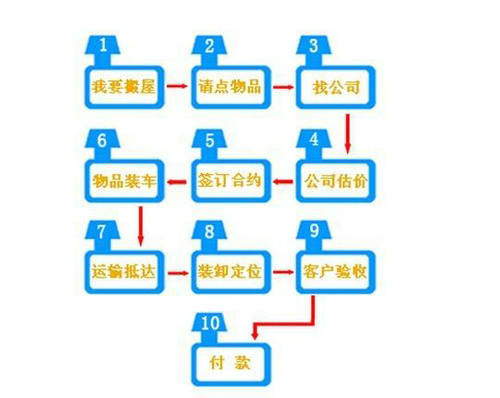 巩义搬家服务流程