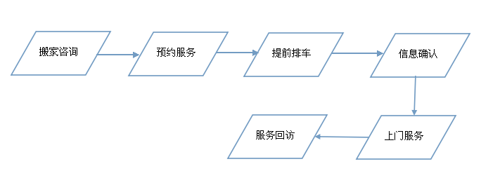 搬家流程